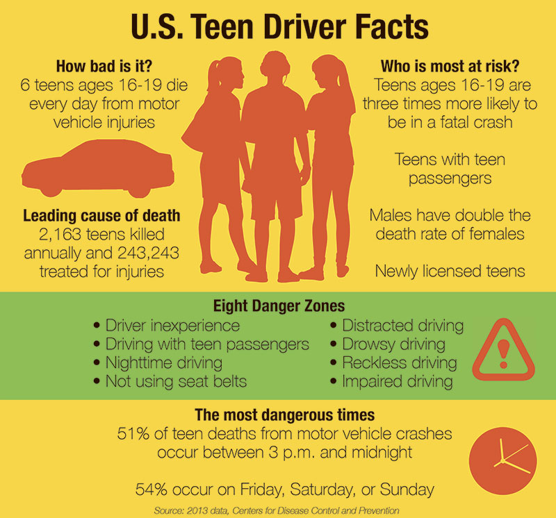 Facts About Teen Driving 39
